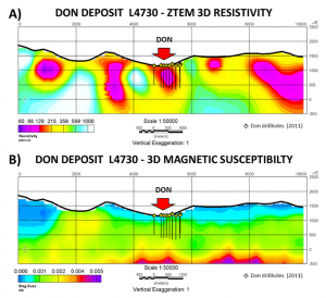 Figure 7: Don Deposit L4730: A) ZTEM UBC 3D resistivity cross-section and B) UBC 3D Magnetic Susceptibility sections, with 2011 drillholes, showing high conductivity and slightly higher magnetic susceptibilities across deposit.